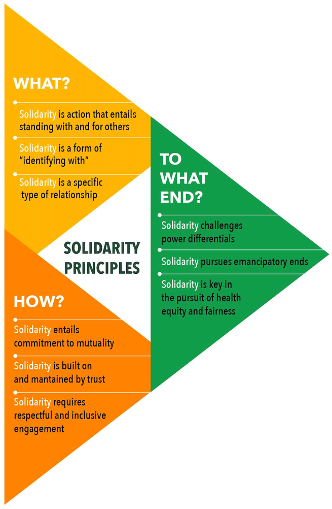 Text Box: The 3-3-3 Framework for the draft<br />
Solidarity Principles<br />